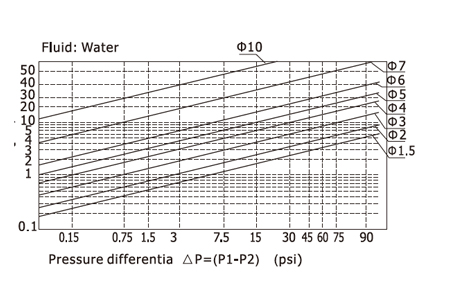 Flow Chart AirTAC - Solenoid Valve 2KS Series