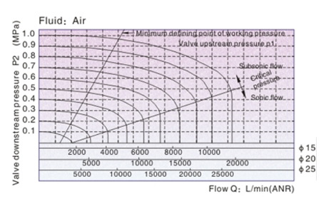 Flow Chart AirTAC - Solenoid Valve 2KW Series Flow Chart AirTAC - Solenoid Valve 2KW Series