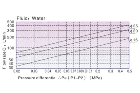 Flow Chart AirTAC - Solenoid Valve 2KW Series Flow Chart AirTAC - Solenoid Valve 2KW Series