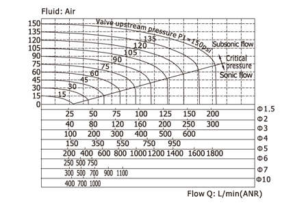 Flow Chart AirTAC - Solenoid Valve 2S Series