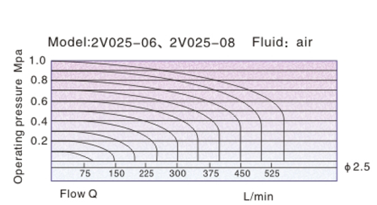 Flow Chart AirTAC - Solenoid valve 2V Series
