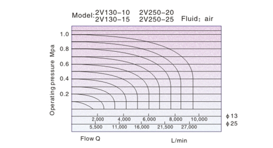 Flow Chart AirTAC - Solenoid valve 2V Series