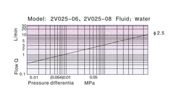 Flow Chart AirTAC - Solenoid valve 2V Series