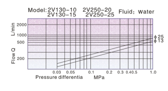 Flow Chart AirTAC - Solenoid valve 2V Series