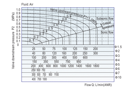 Flow Chart AirTAC - Solenoid Valve 2W Series Flow Chart AirTAC - Solenoid Valve 2W Series