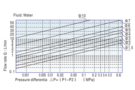 Flow Chart AirTAC - Solenoid Valve 2W Series Flow Chart AirTAC - Solenoid Valve 2W Series