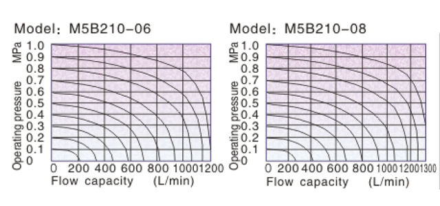 Flow chart AirTAC - Mechanical Valve M5 Series