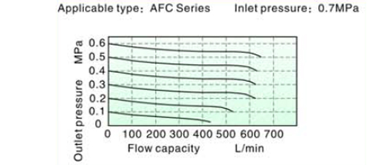 Flow Chart AirTAC - FR.L ชุดกรองลมดักน้ำ รุ่น AFC, BFC Series Flow Chart AirTAC - FR.L ชุดกรองลมดักน้ำ รุ่น AFC, BFC Series