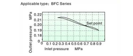 Pressure chart AirTAC - FR.L ชุดกรองลมดักน้ำ รุ่น AFC, BFC Series Pressure chart AirTAC - FR.L ชุดกรองลมดักน้ำ รุ่น AFC, BFC Series