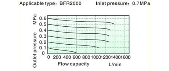 Flow Chart AirTAC - FR ตัวกรองลมดักน้ำ และตัวปรับแรงดันลม รุ่น AFR, BFR Series