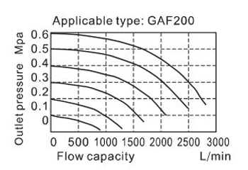 Flow Chart AIRTAC - F ตัวกรองลมดักน้ำ รุ่น GAF series