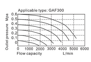 Flow Chart AIRTAC - F ตัวกรองลมดักน้ำ รุ่น GAF series