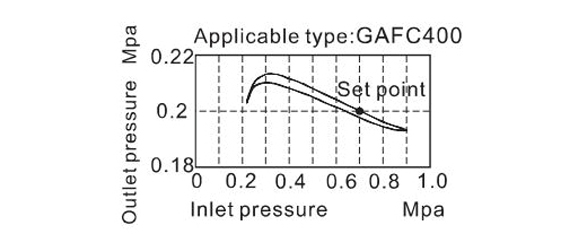 Pressure Chart AirTAC - FR.L ชุดกรองลมดักน้ำ รุ่น GAFC Series